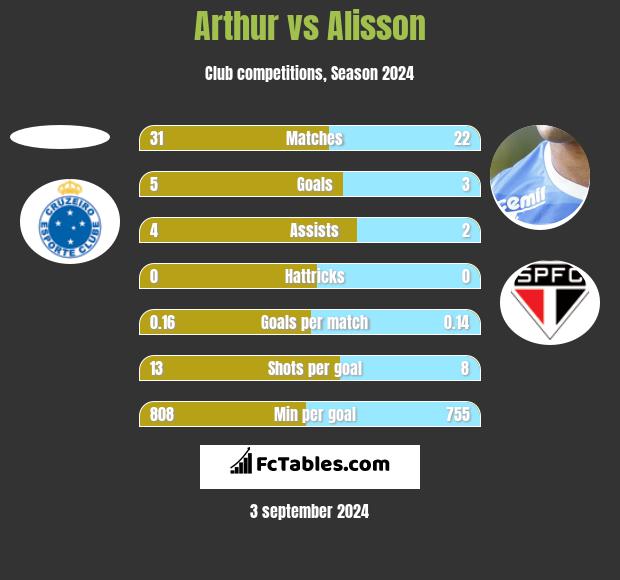 Arthur vs Alisson h2h player stats