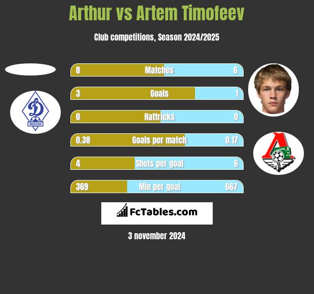 Arthur vs Artem Timofeev h2h player stats