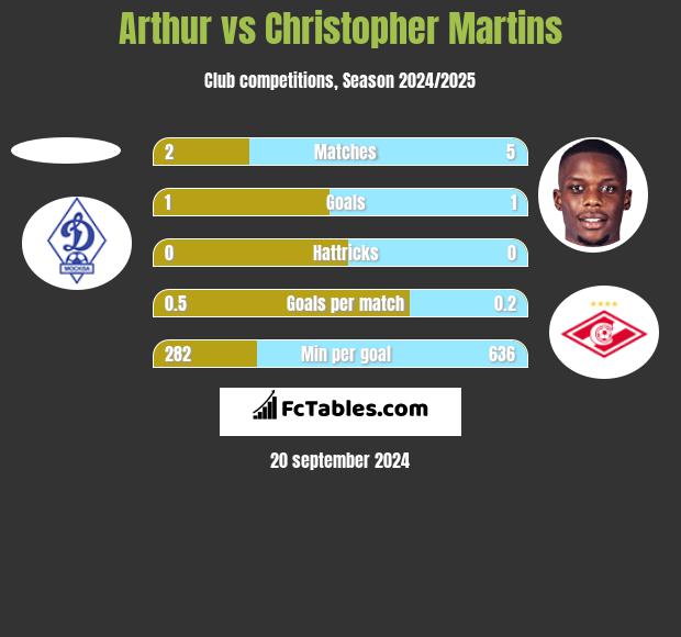 Arthur vs Christopher Martins h2h player stats