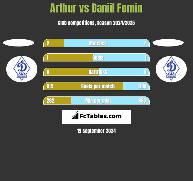 Arthur vs Daniil Fomin h2h player stats