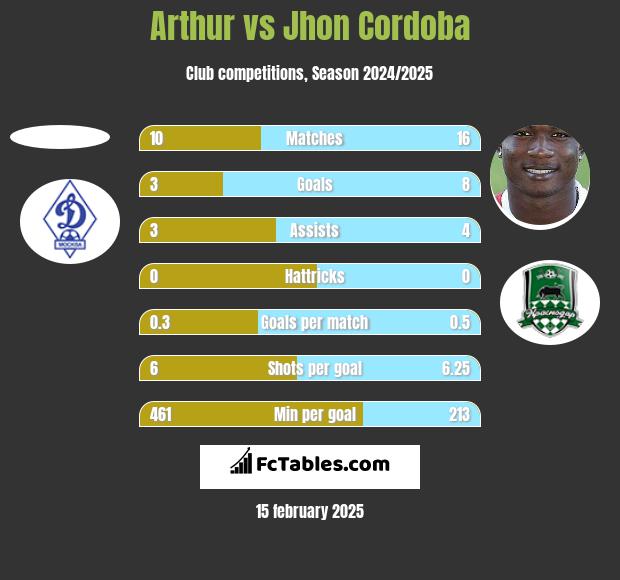 Arthur vs Jhon Cordoba h2h player stats