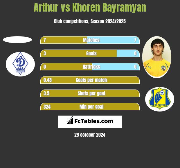 Arthur vs Khoren Bayramyan h2h player stats