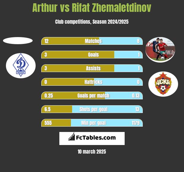 Arthur vs Rifat Zhemaletdinov h2h player stats