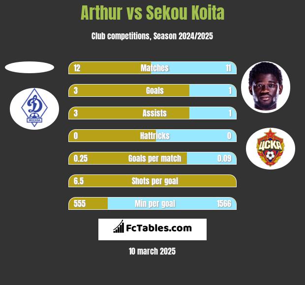 Arthur vs Sekou Koita h2h player stats