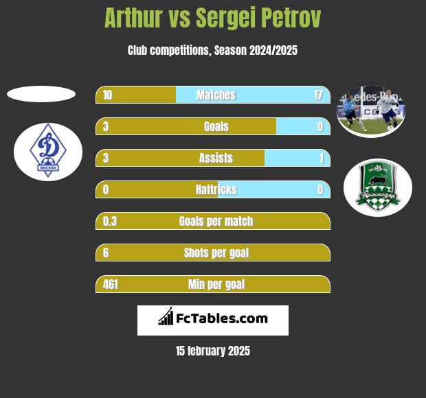 Arthur vs Sergei Petrov h2h player stats