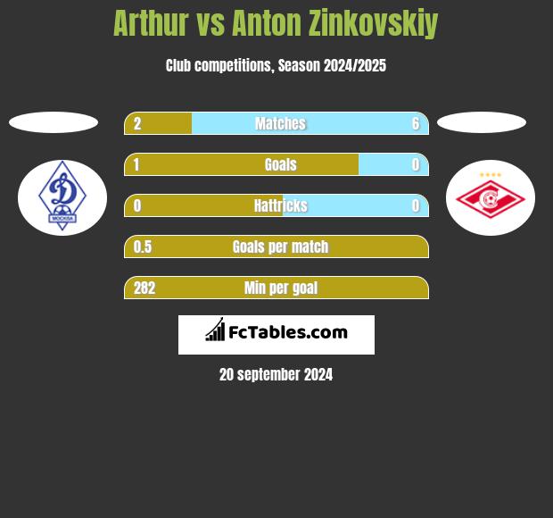 Arthur vs Anton Zinkovskiy h2h player stats