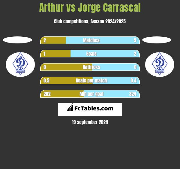 Arthur vs Jorge Carrascal h2h player stats