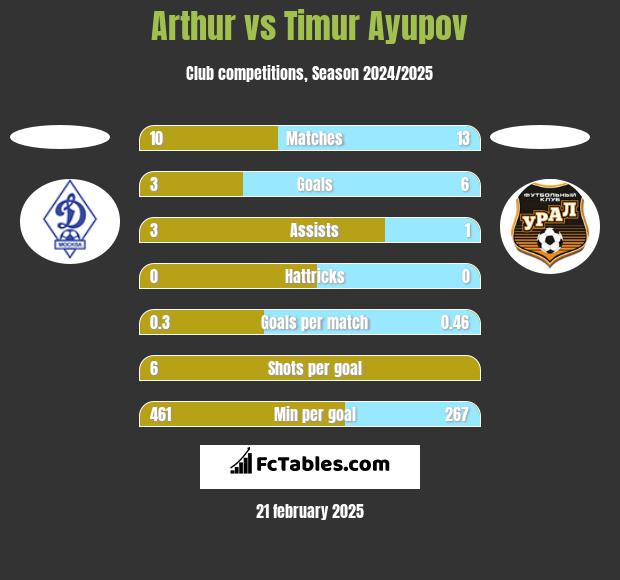 Arthur vs Timur Ayupov h2h player stats