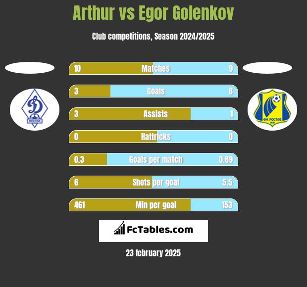 Arthur vs Egor Golenkov h2h player stats