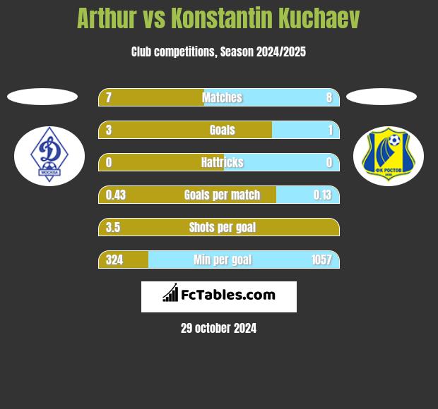 Arthur vs Konstantin Kuchaev h2h player stats