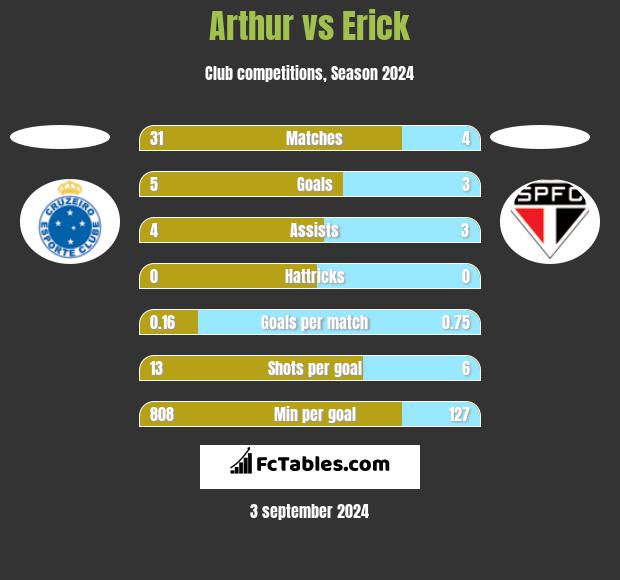 Arthur vs Erick h2h player stats