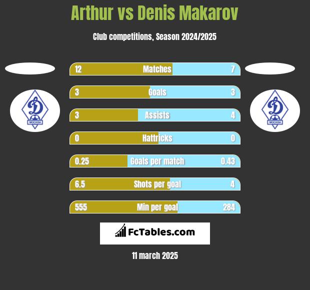 Arthur vs Denis Makarov h2h player stats