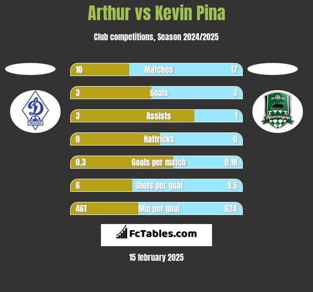 Arthur vs Kevin Pina h2h player stats