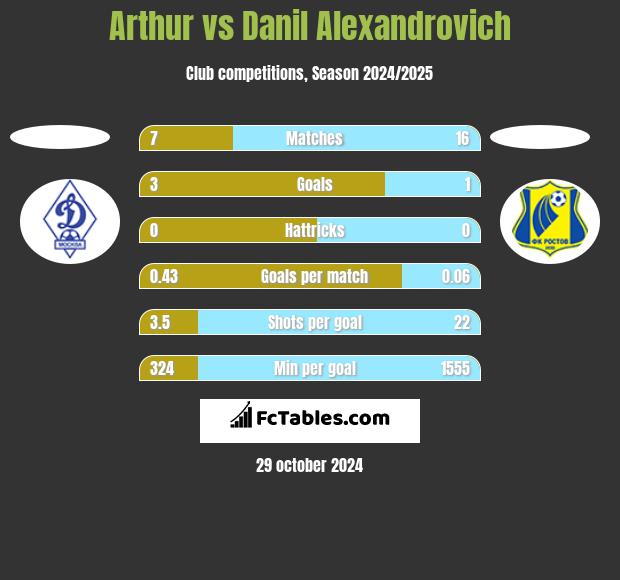 Arthur vs Danil Alexandrovich h2h player stats