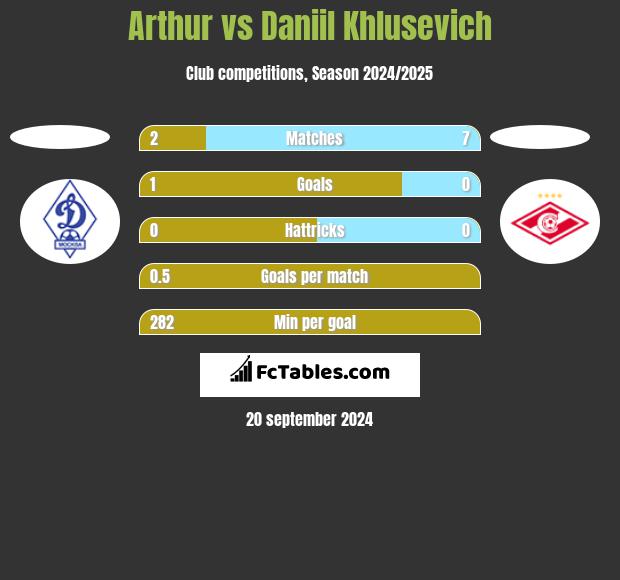 Arthur vs Daniil Khlusevich h2h player stats