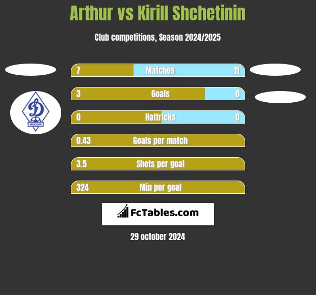 Arthur vs Kirill Shchetinin h2h player stats