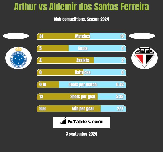 Arthur vs Aldemir dos Santos Ferreira h2h player stats