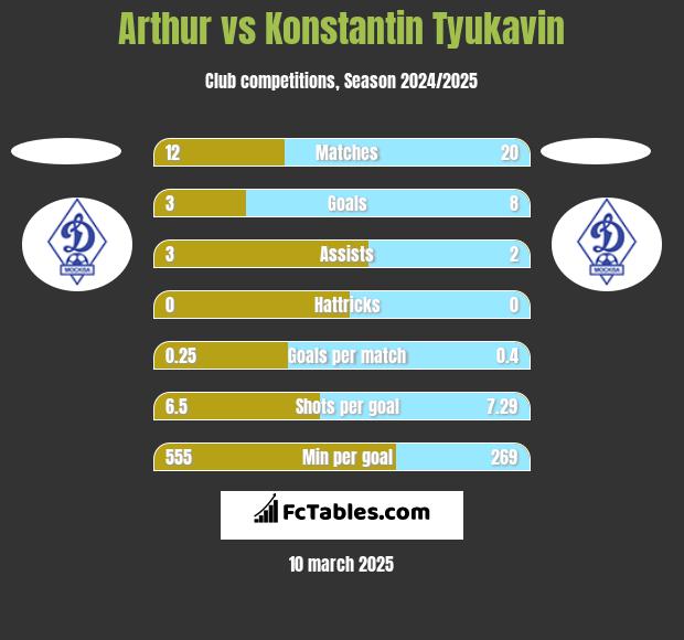 Arthur vs Konstantin Tyukavin h2h player stats