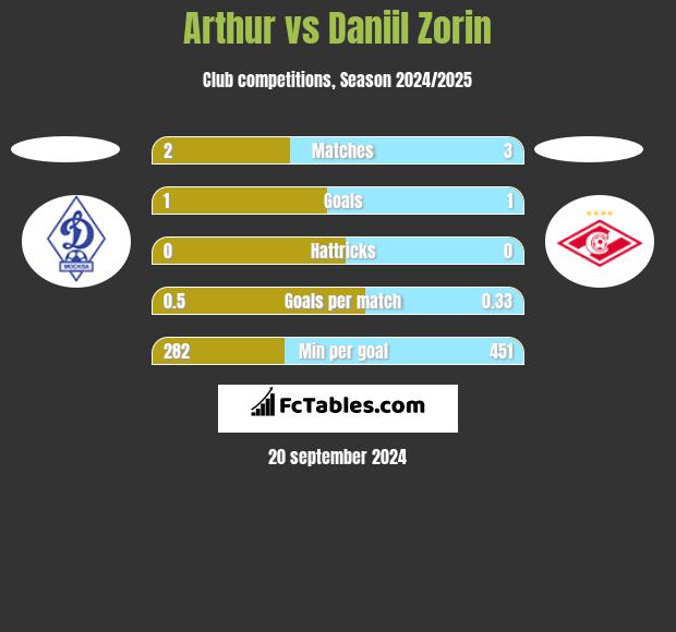 Arthur vs Daniil Zorin h2h player stats