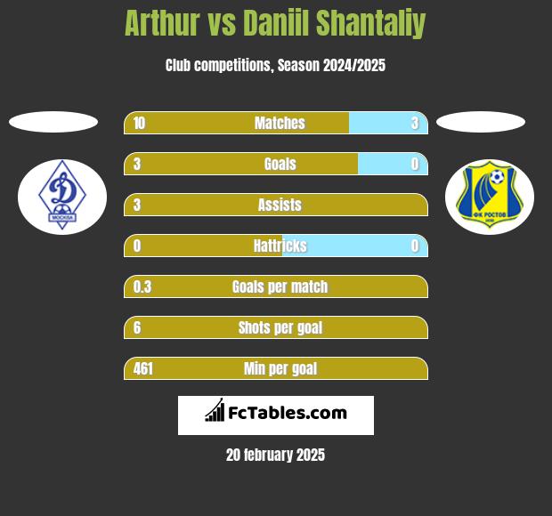 Arthur vs Daniil Shantaliy h2h player stats