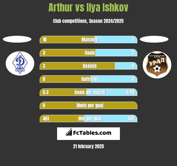 Arthur vs Ilya Ishkov h2h player stats