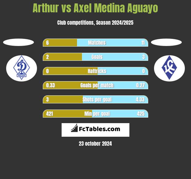 Arthur vs Axel Medina Aguayo h2h player stats