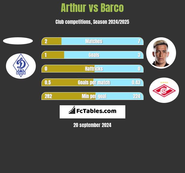 Arthur vs Barco h2h player stats