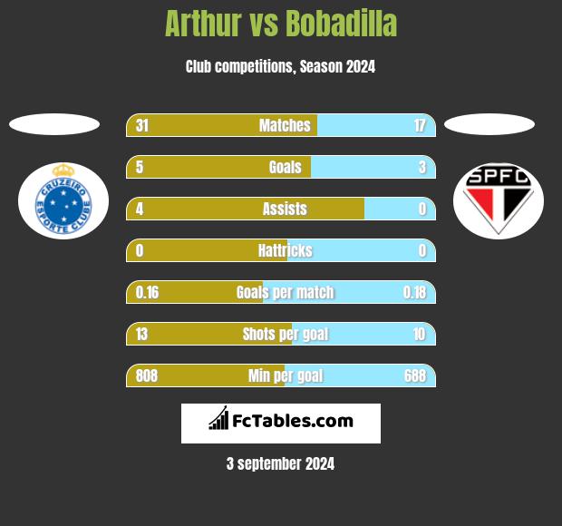 Arthur vs Bobadilla h2h player stats