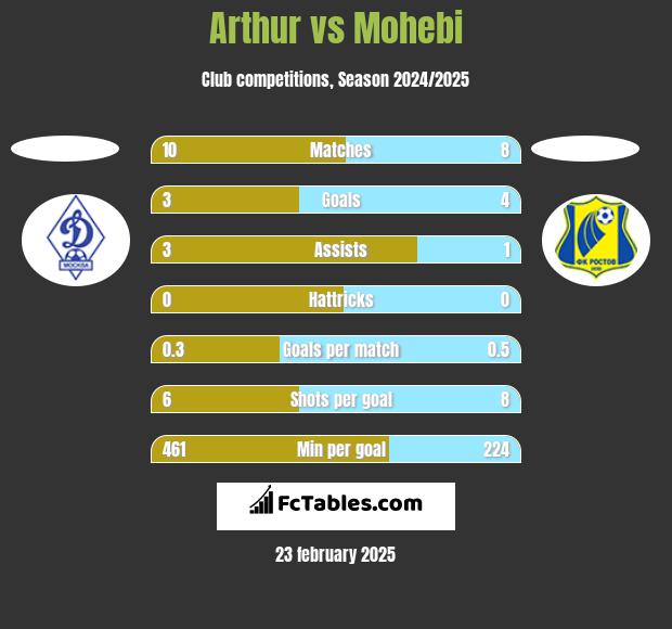 Arthur vs Mohebi h2h player stats