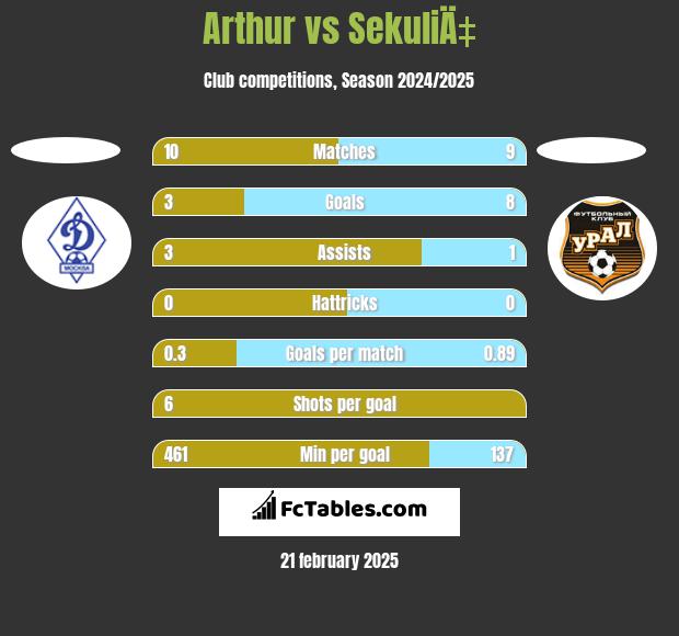 Arthur vs SekuliÄ‡ h2h player stats