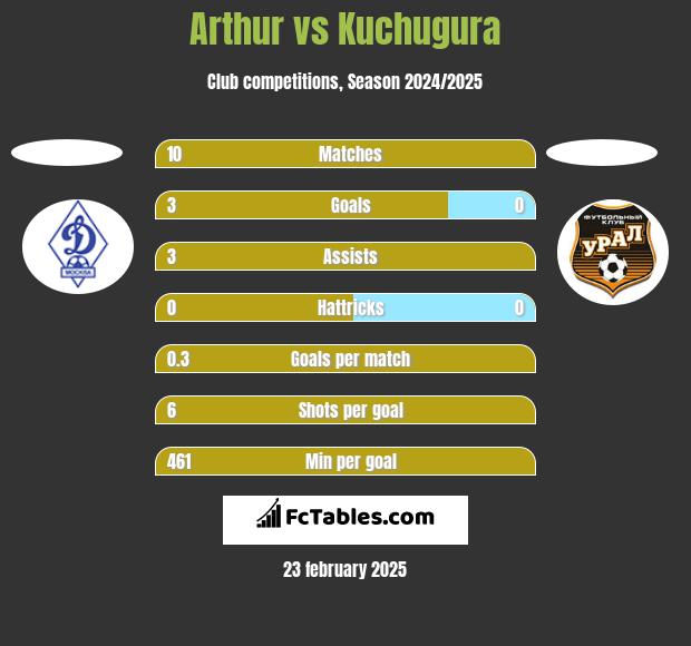 Arthur vs Kuchugura h2h player stats