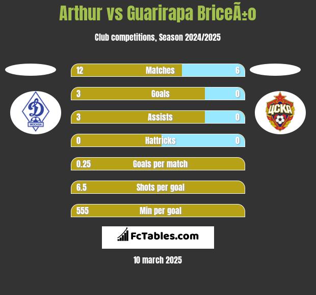 Arthur vs Guarirapa BriceÃ±o h2h player stats