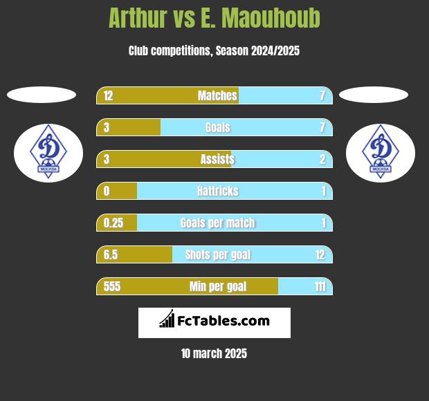 Arthur vs E. Maouhoub h2h player stats