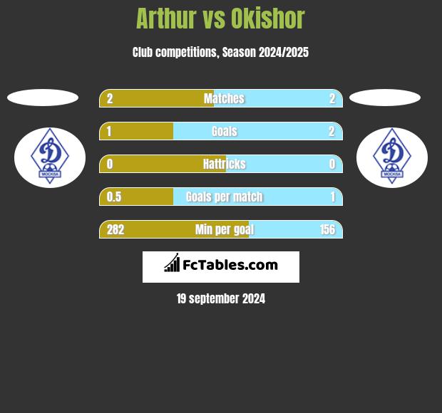 Arthur vs Okishor h2h player stats