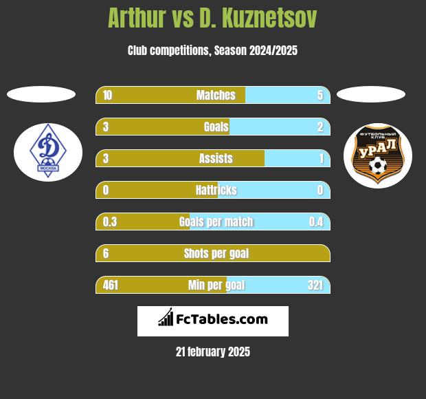 Arthur vs D. Kuznetsov h2h player stats