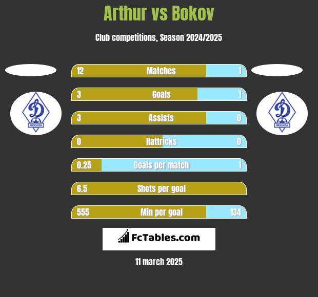 Arthur vs Bokov h2h player stats