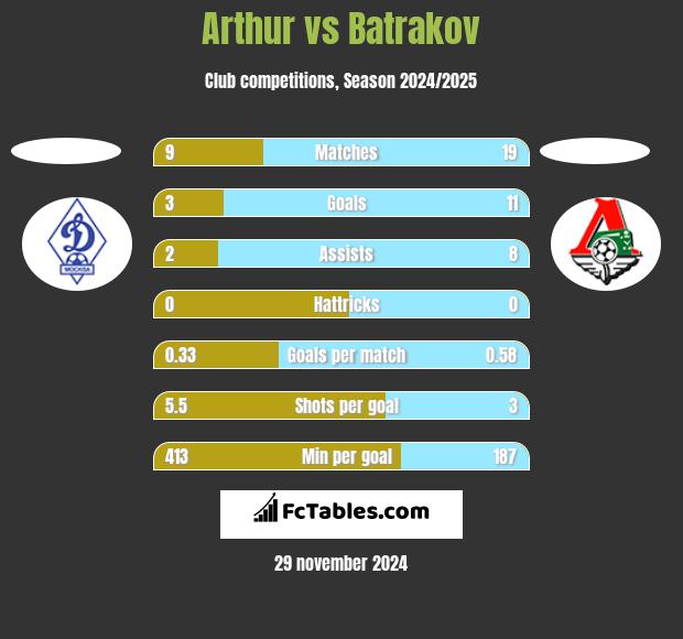 Arthur vs Batrakov h2h player stats