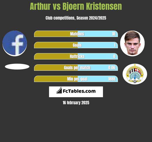 Arthur vs Bjoern Kristensen h2h player stats