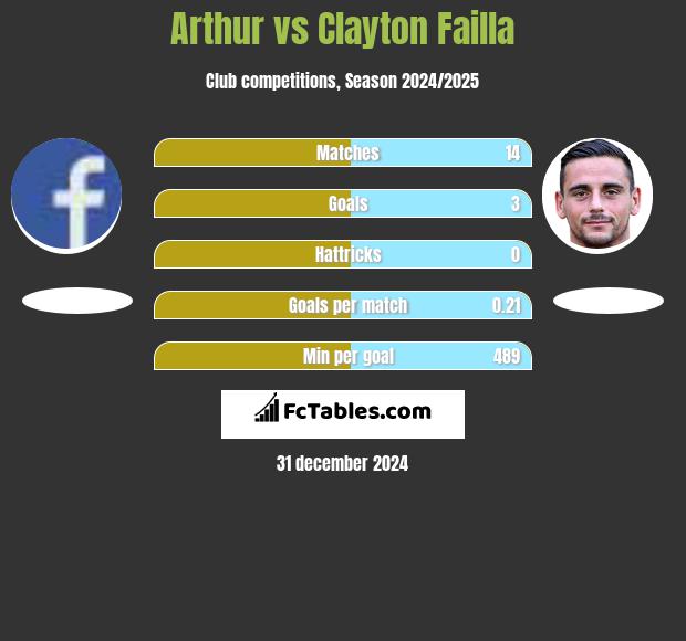 Arthur vs Clayton Failla h2h player stats