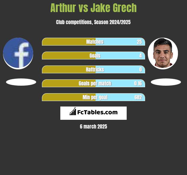 Arthur vs Jake Grech h2h player stats