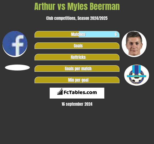 Arthur vs Myles Beerman h2h player stats