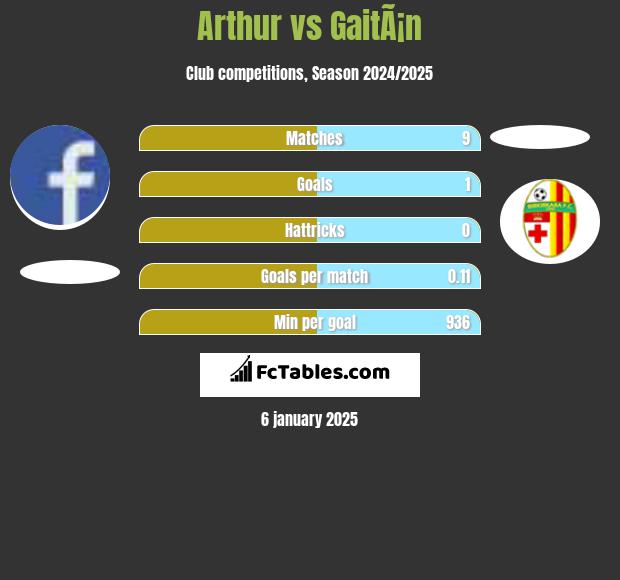 Arthur vs GaitÃ¡n h2h player stats