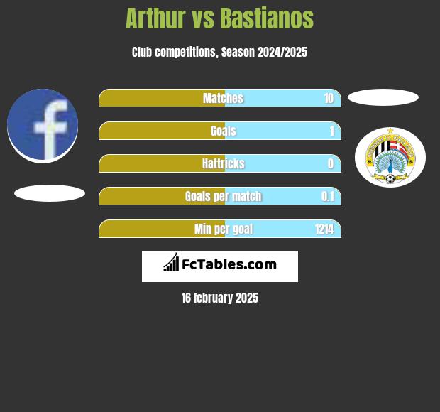 Arthur vs Bastianos h2h player stats