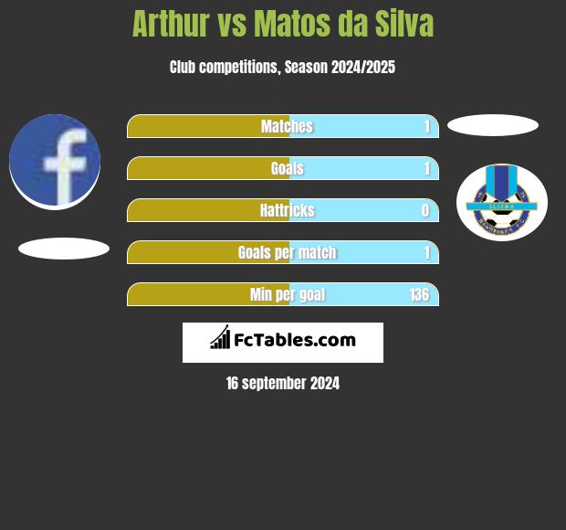 Arthur vs Matos da Silva h2h player stats