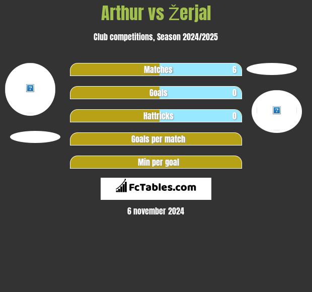 Arthur vs Žerjal h2h player stats