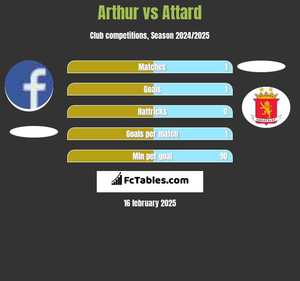 Arthur vs Attard h2h player stats