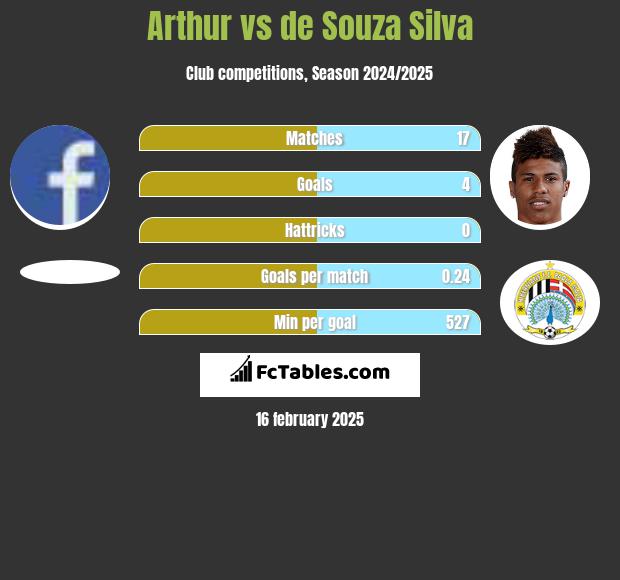 Arthur vs de Souza Silva h2h player stats