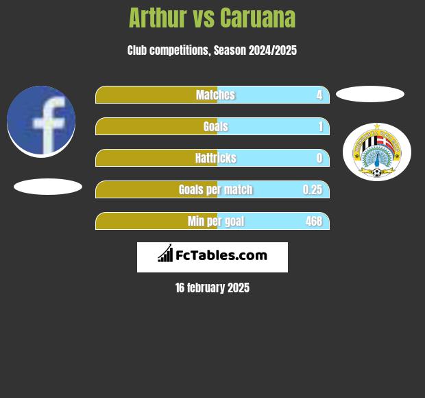 Arthur vs Caruana h2h player stats