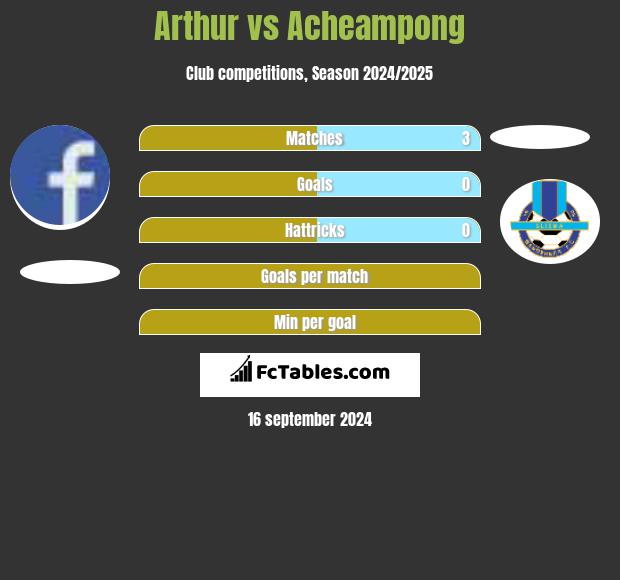 Arthur vs Acheampong h2h player stats