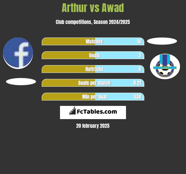 Arthur vs Awad h2h player stats